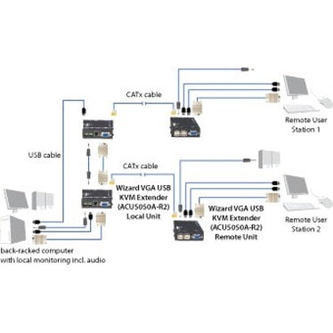 Black Box ServSwitch Wizard USB KVM Extender With Audio – Natix